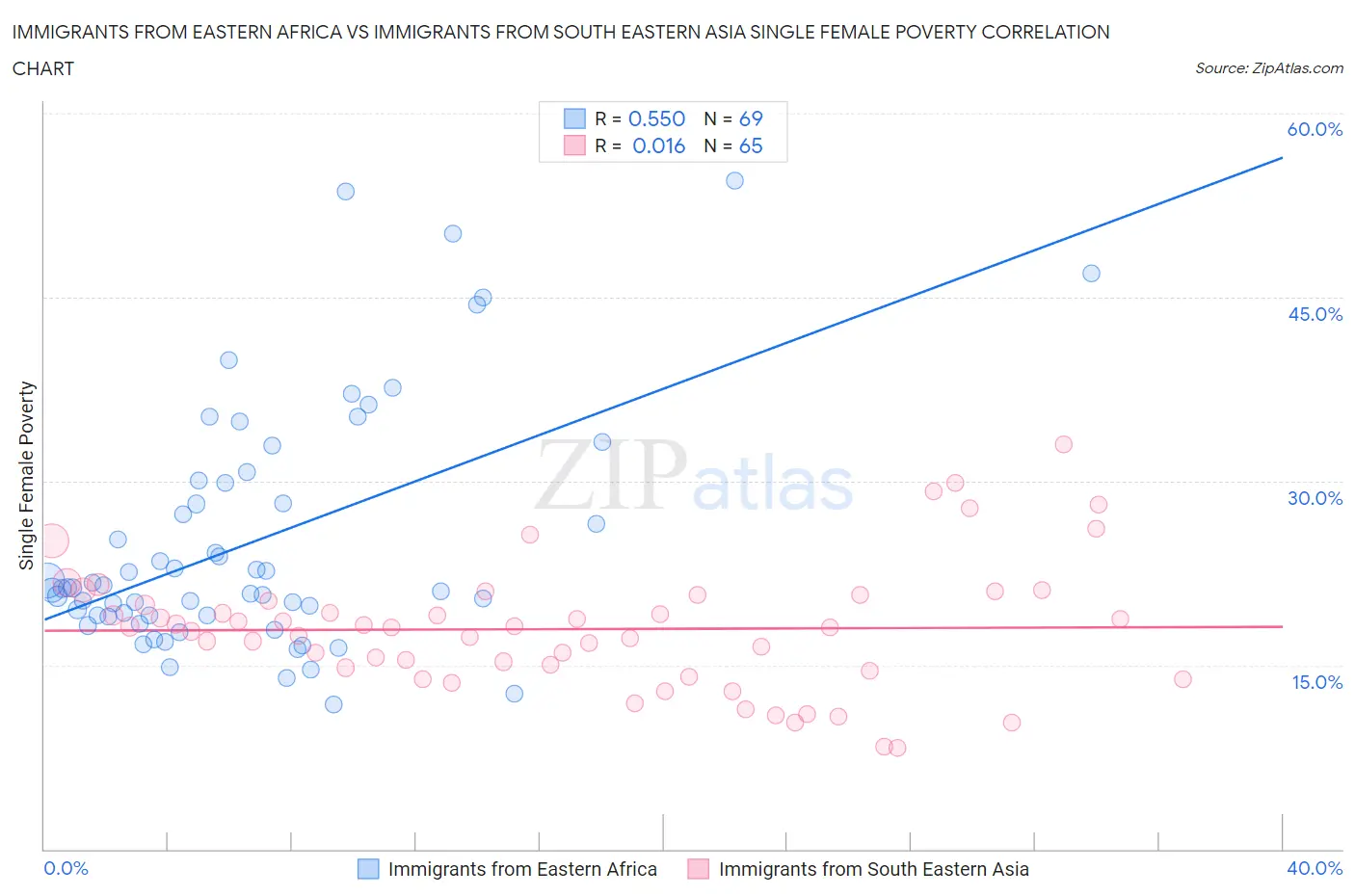 Immigrants from Eastern Africa vs Immigrants from South Eastern Asia Single Female Poverty