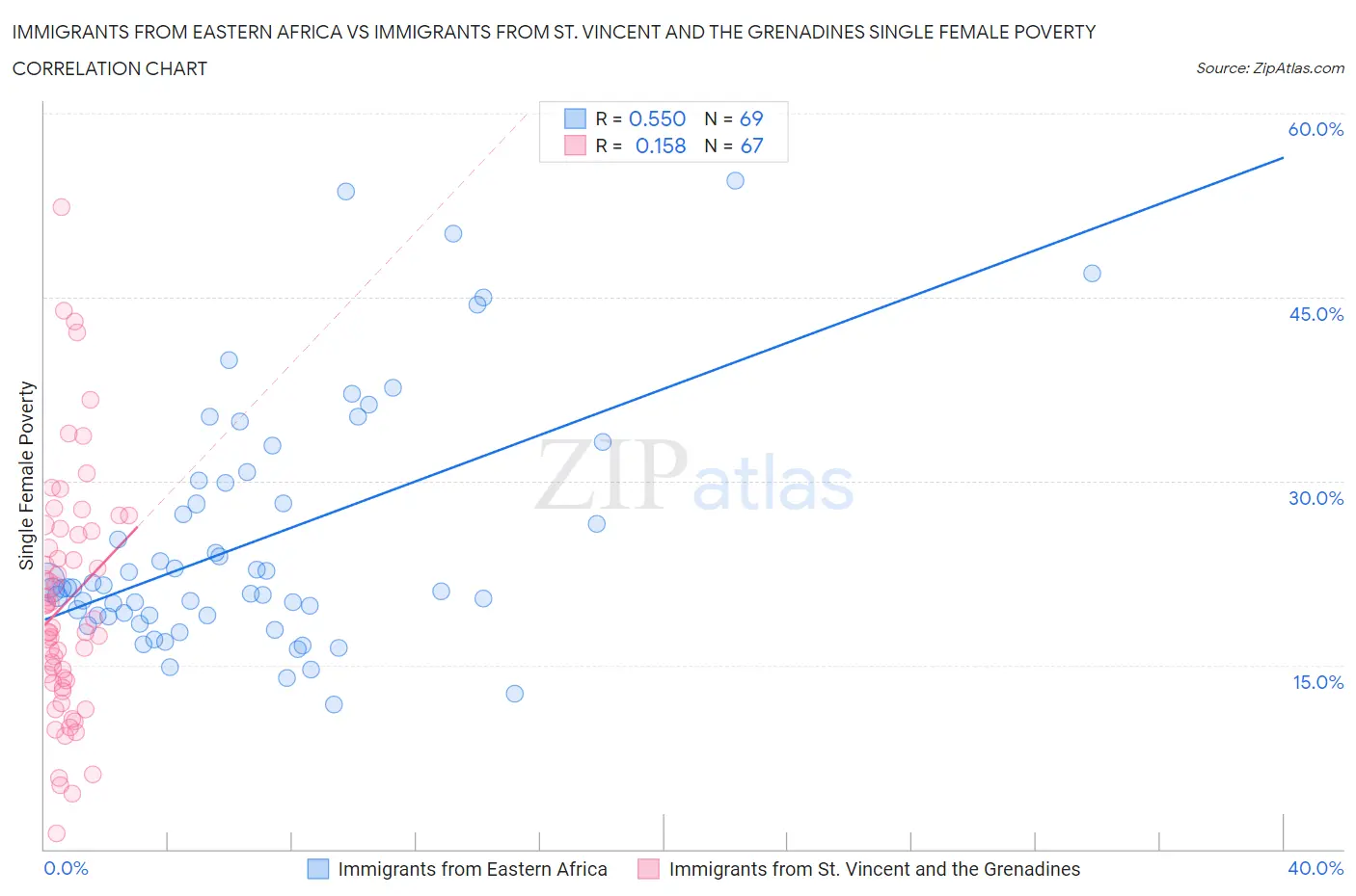 Immigrants from Eastern Africa vs Immigrants from St. Vincent and the Grenadines Single Female Poverty