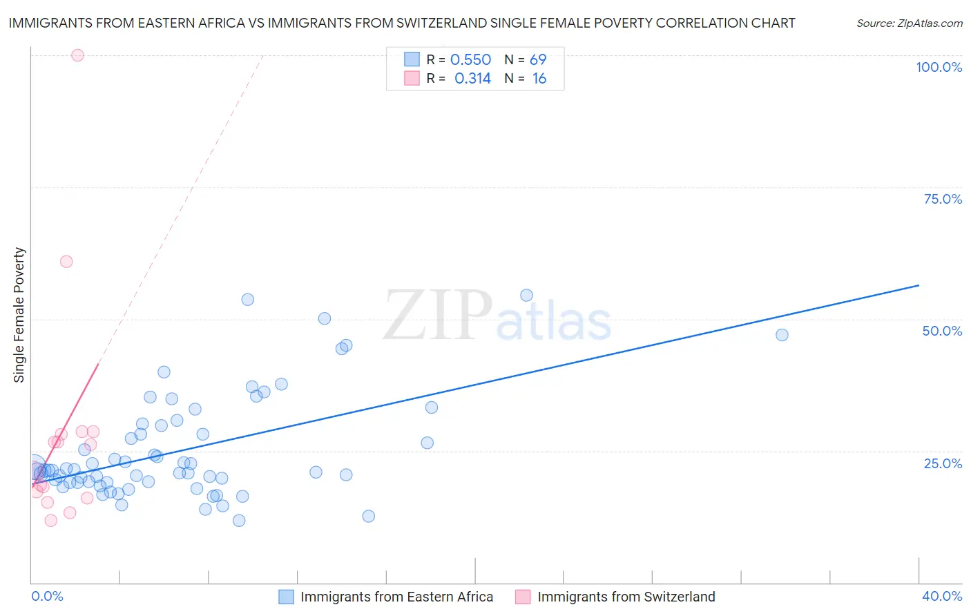 Immigrants from Eastern Africa vs Immigrants from Switzerland Single Female Poverty