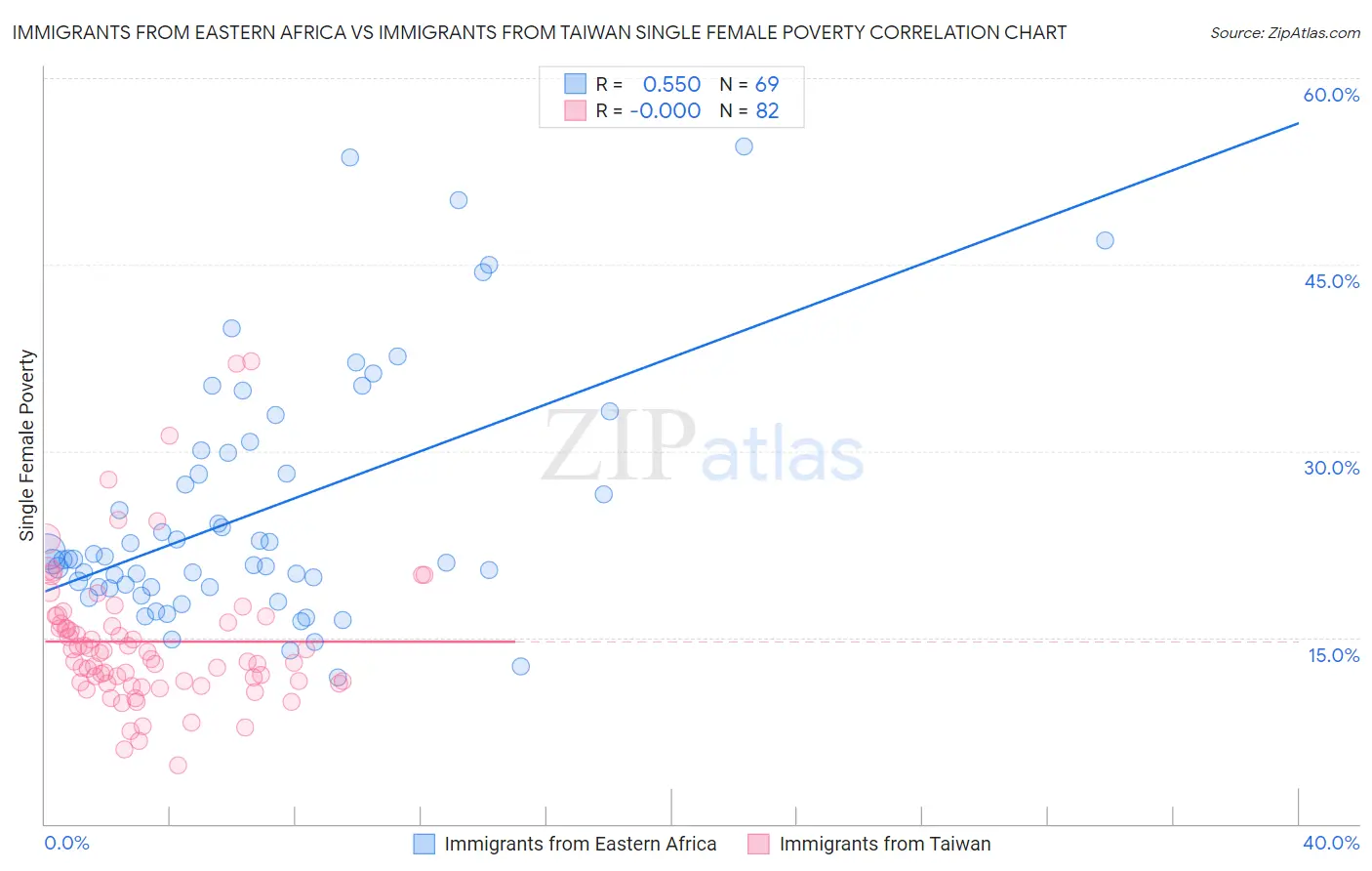 Immigrants from Eastern Africa vs Immigrants from Taiwan Single Female Poverty