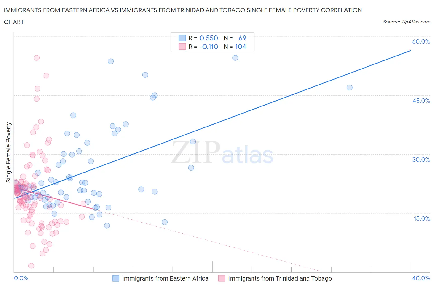 Immigrants from Eastern Africa vs Immigrants from Trinidad and Tobago Single Female Poverty
