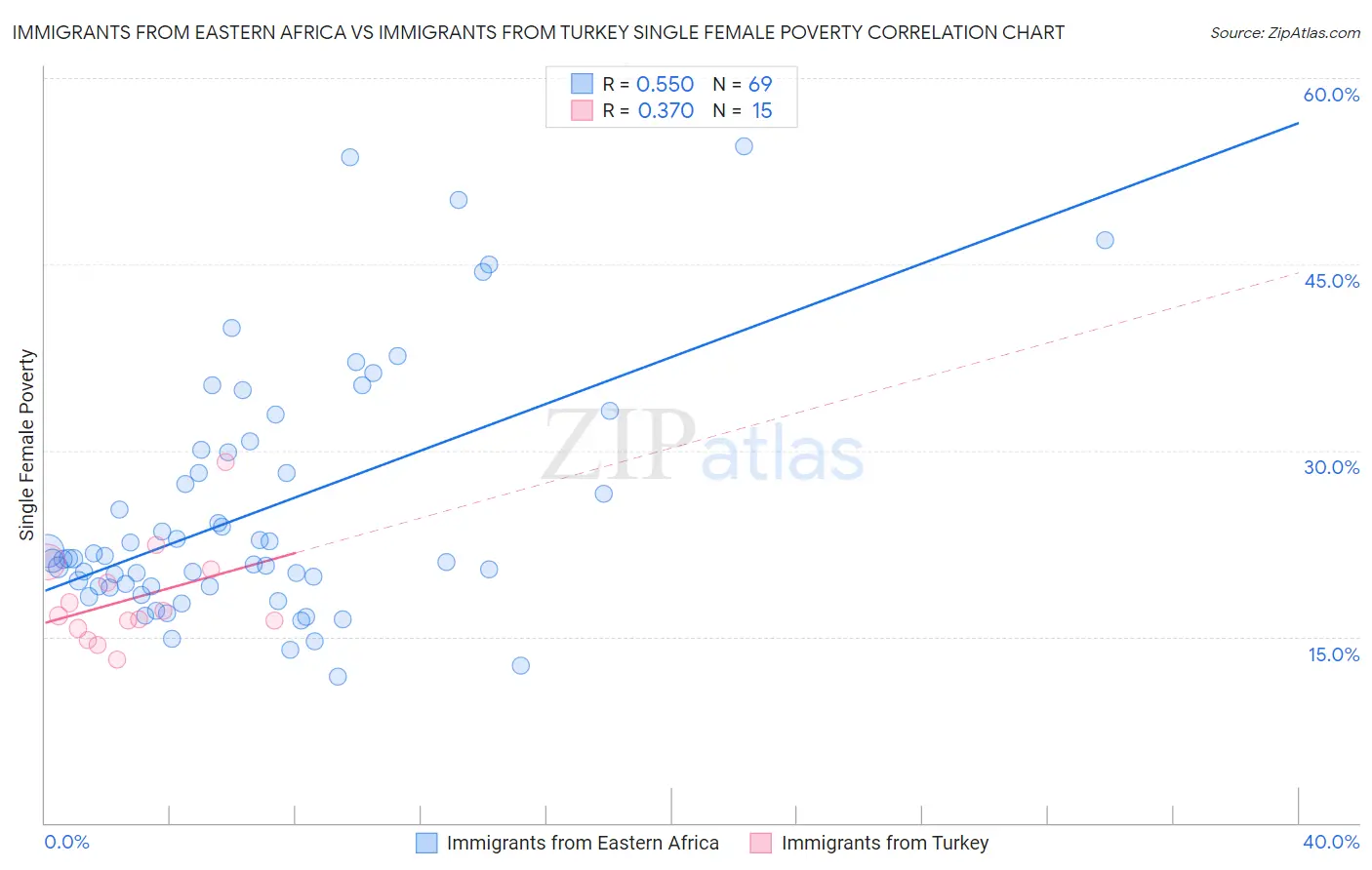 Immigrants from Eastern Africa vs Immigrants from Turkey Single Female Poverty
