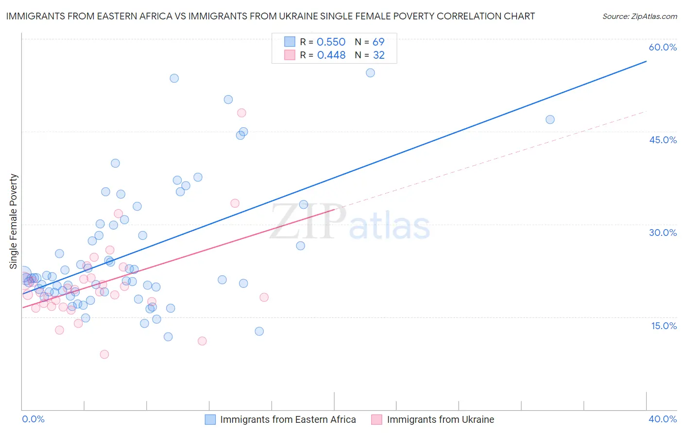 Immigrants from Eastern Africa vs Immigrants from Ukraine Single Female Poverty