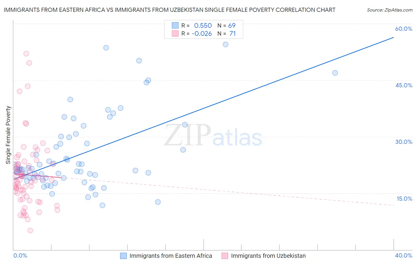 Immigrants from Eastern Africa vs Immigrants from Uzbekistan Single Female Poverty