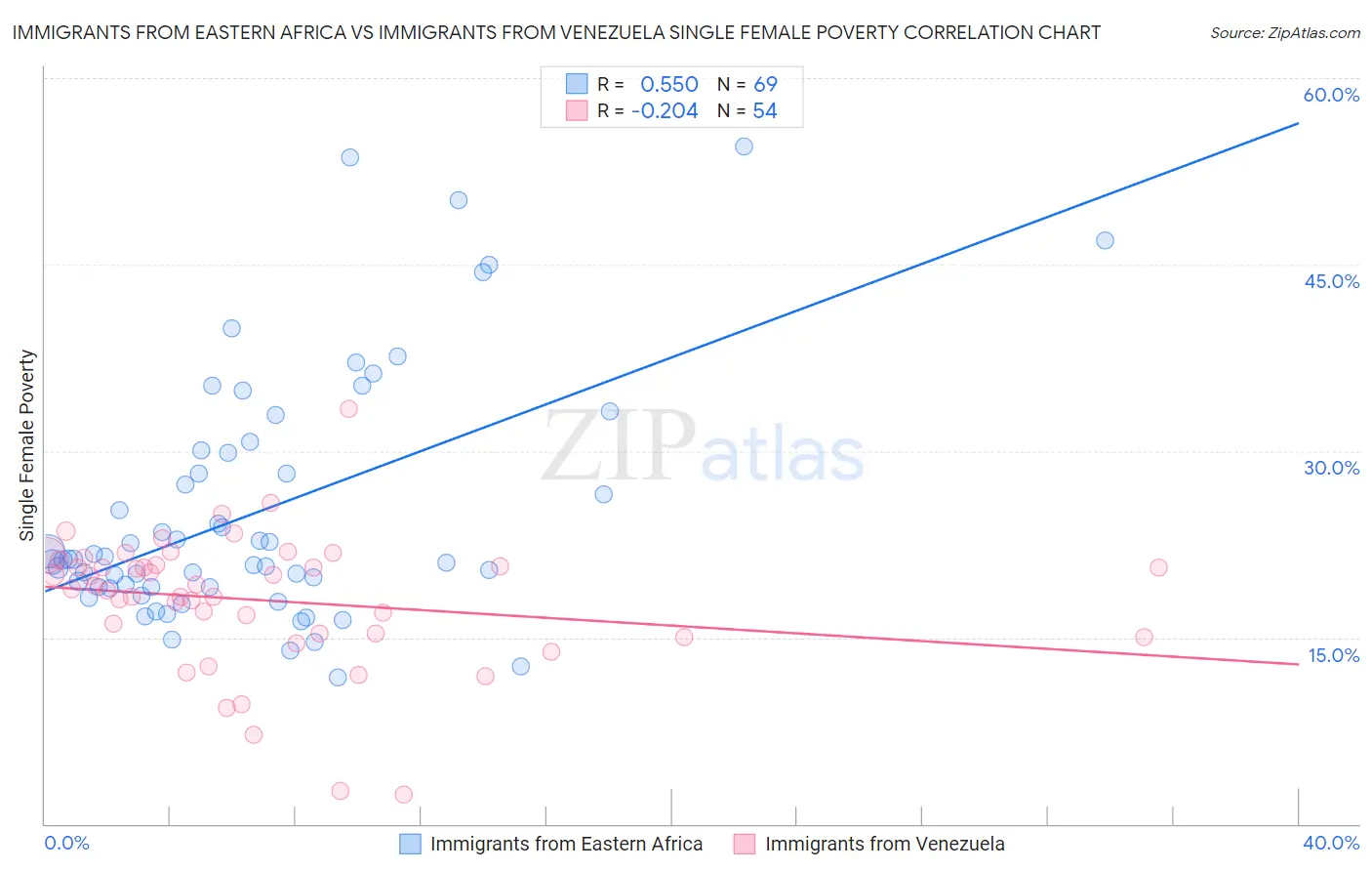 Immigrants from Eastern Africa vs Immigrants from Venezuela Single Female Poverty