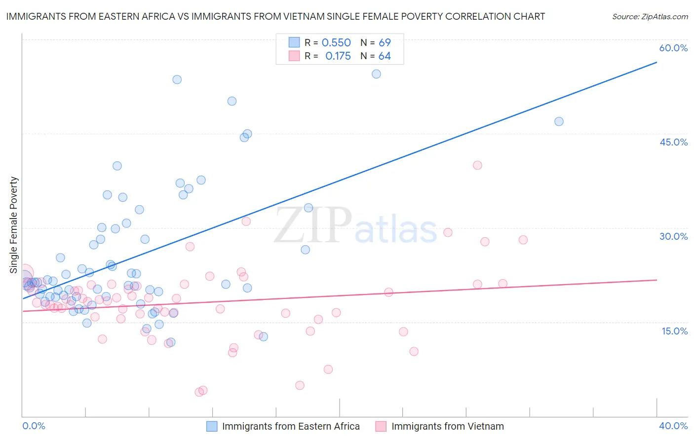 Immigrants from Eastern Africa vs Immigrants from Vietnam Single Female Poverty