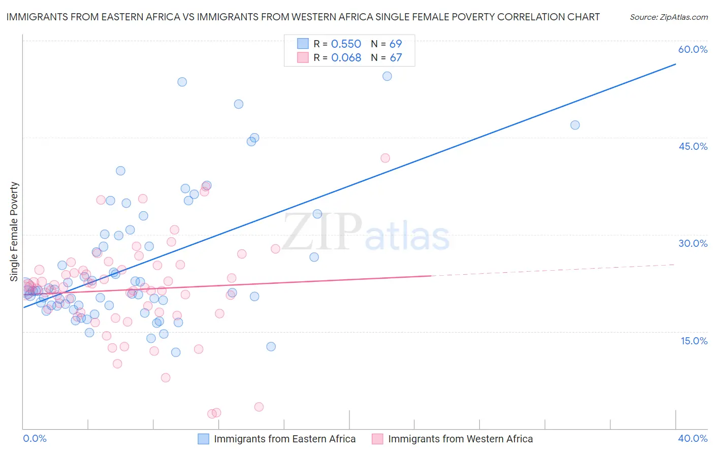 Immigrants from Eastern Africa vs Immigrants from Western Africa Single Female Poverty