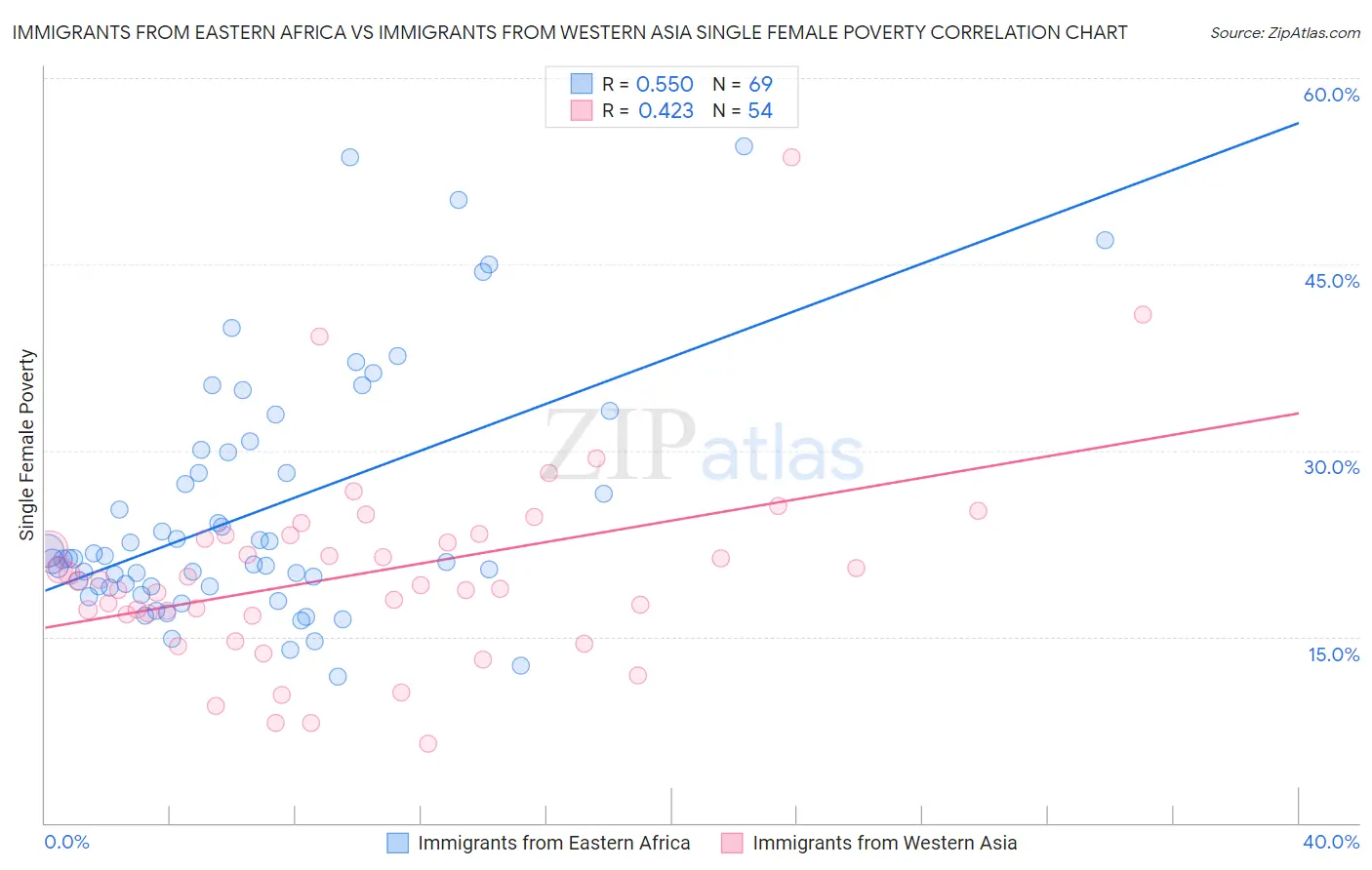 Immigrants from Eastern Africa vs Immigrants from Western Asia Single Female Poverty