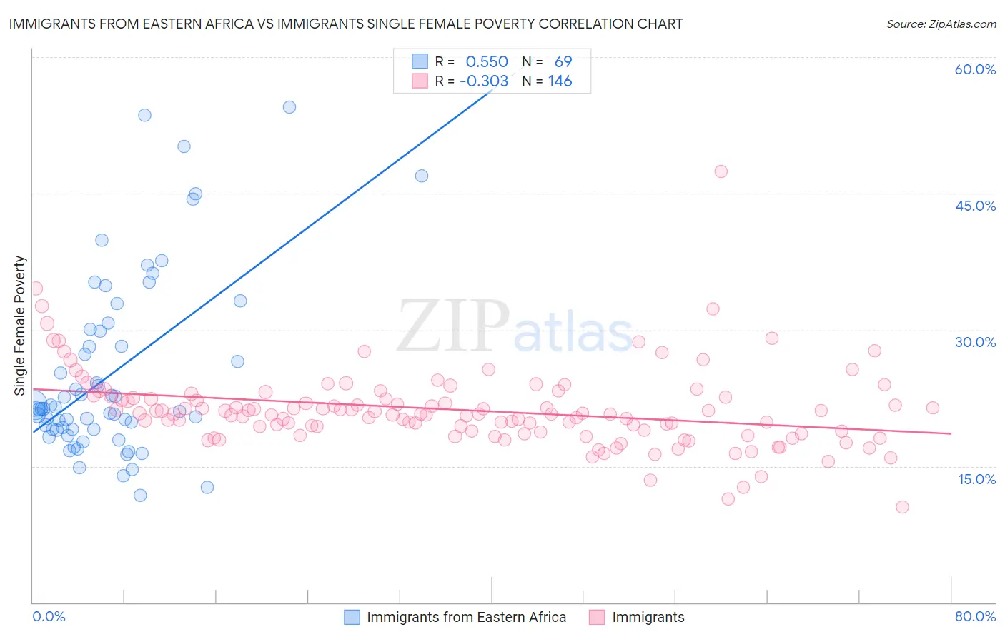 Immigrants from Eastern Africa vs Immigrants Single Female Poverty