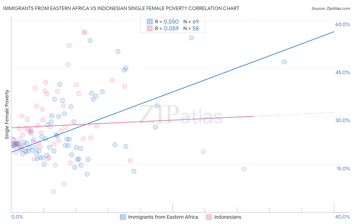 Immigrants from Eastern Africa vs Indonesian Single Female Poverty