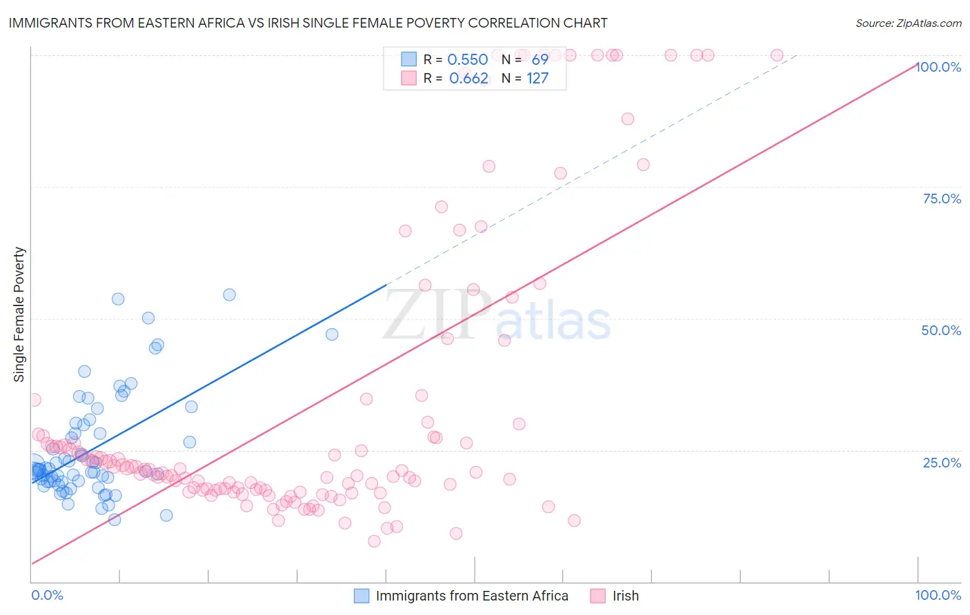 Immigrants from Eastern Africa vs Irish Single Female Poverty