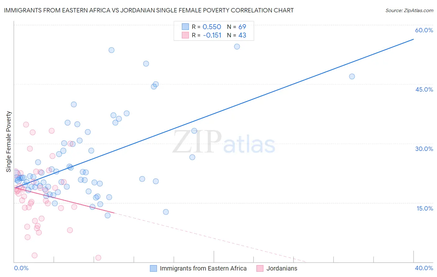 Immigrants from Eastern Africa vs Jordanian Single Female Poverty