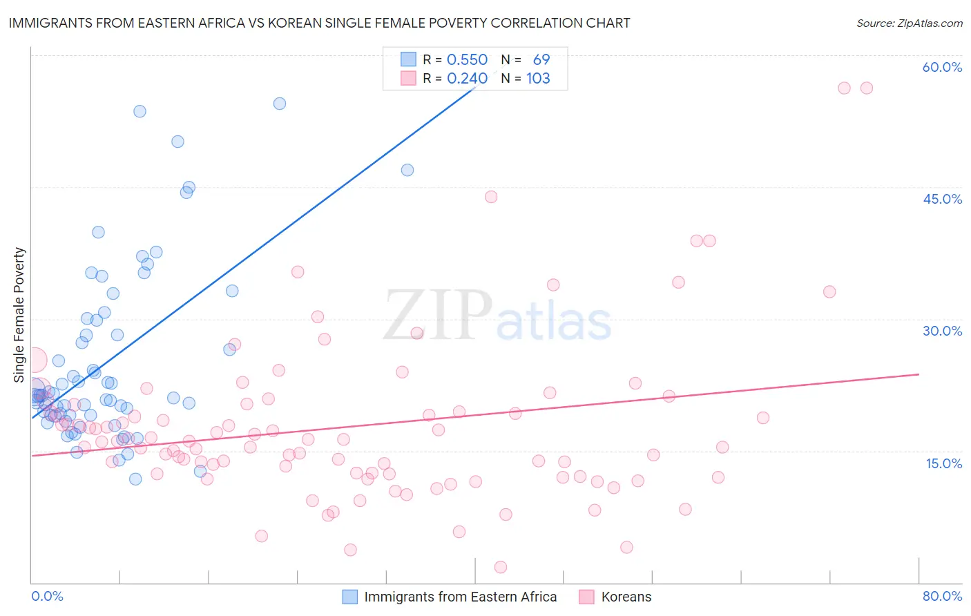 Immigrants from Eastern Africa vs Korean Single Female Poverty