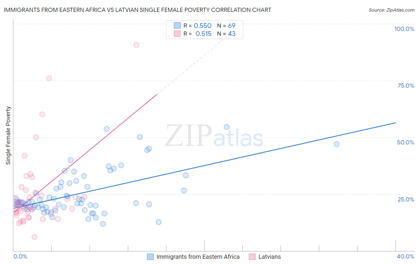 Immigrants from Eastern Africa vs Latvian Single Female Poverty