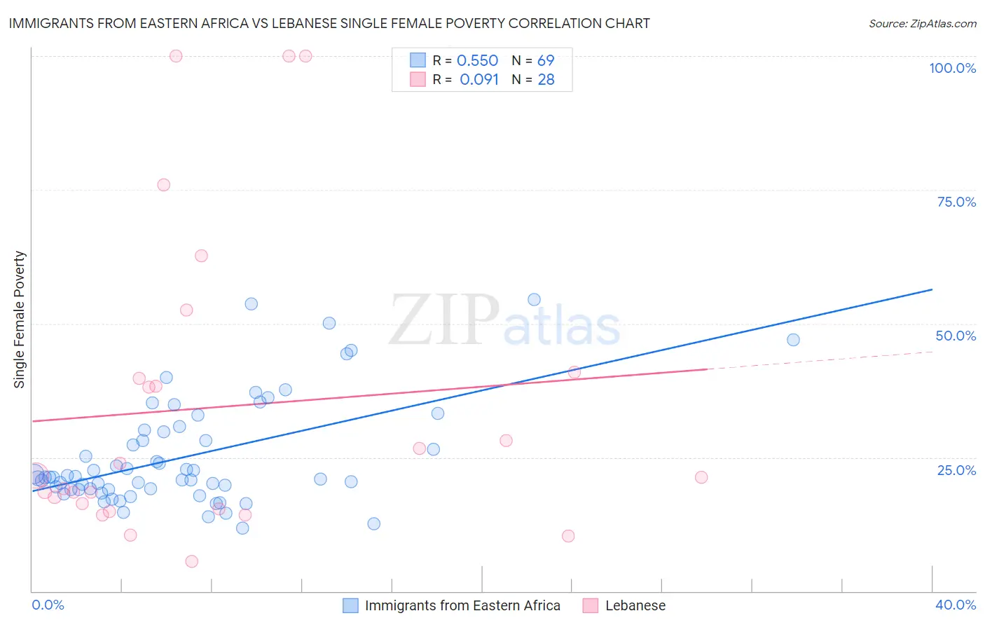 Immigrants from Eastern Africa vs Lebanese Single Female Poverty