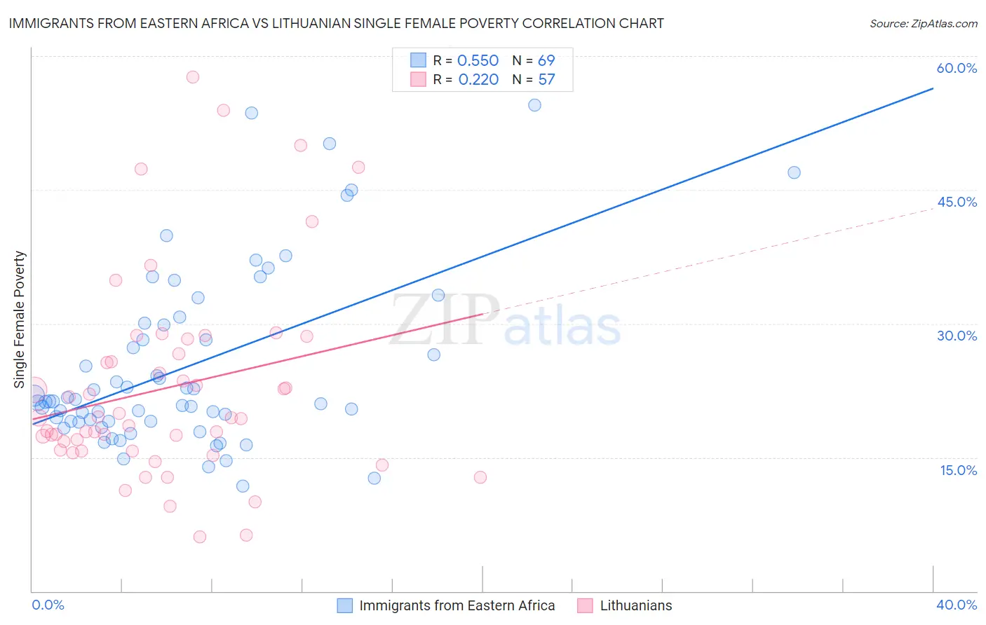 Immigrants from Eastern Africa vs Lithuanian Single Female Poverty
