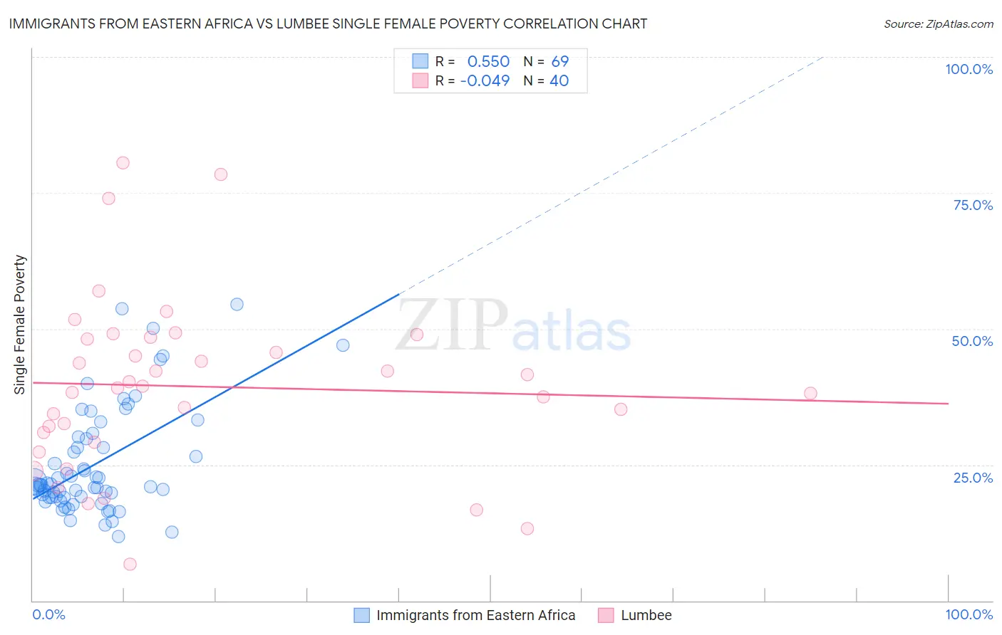 Immigrants from Eastern Africa vs Lumbee Single Female Poverty