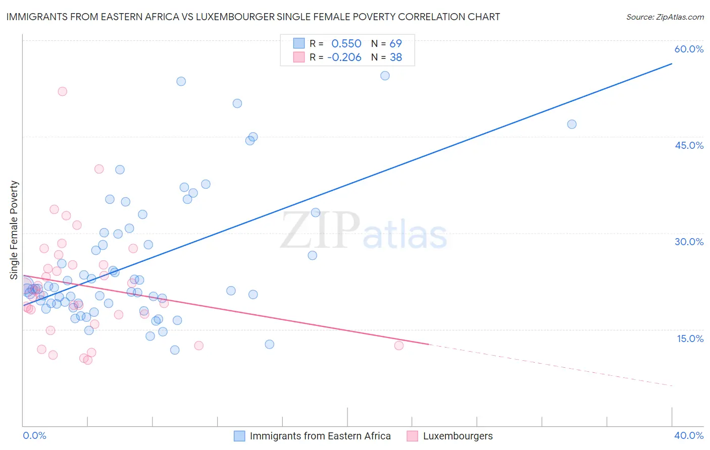 Immigrants from Eastern Africa vs Luxembourger Single Female Poverty