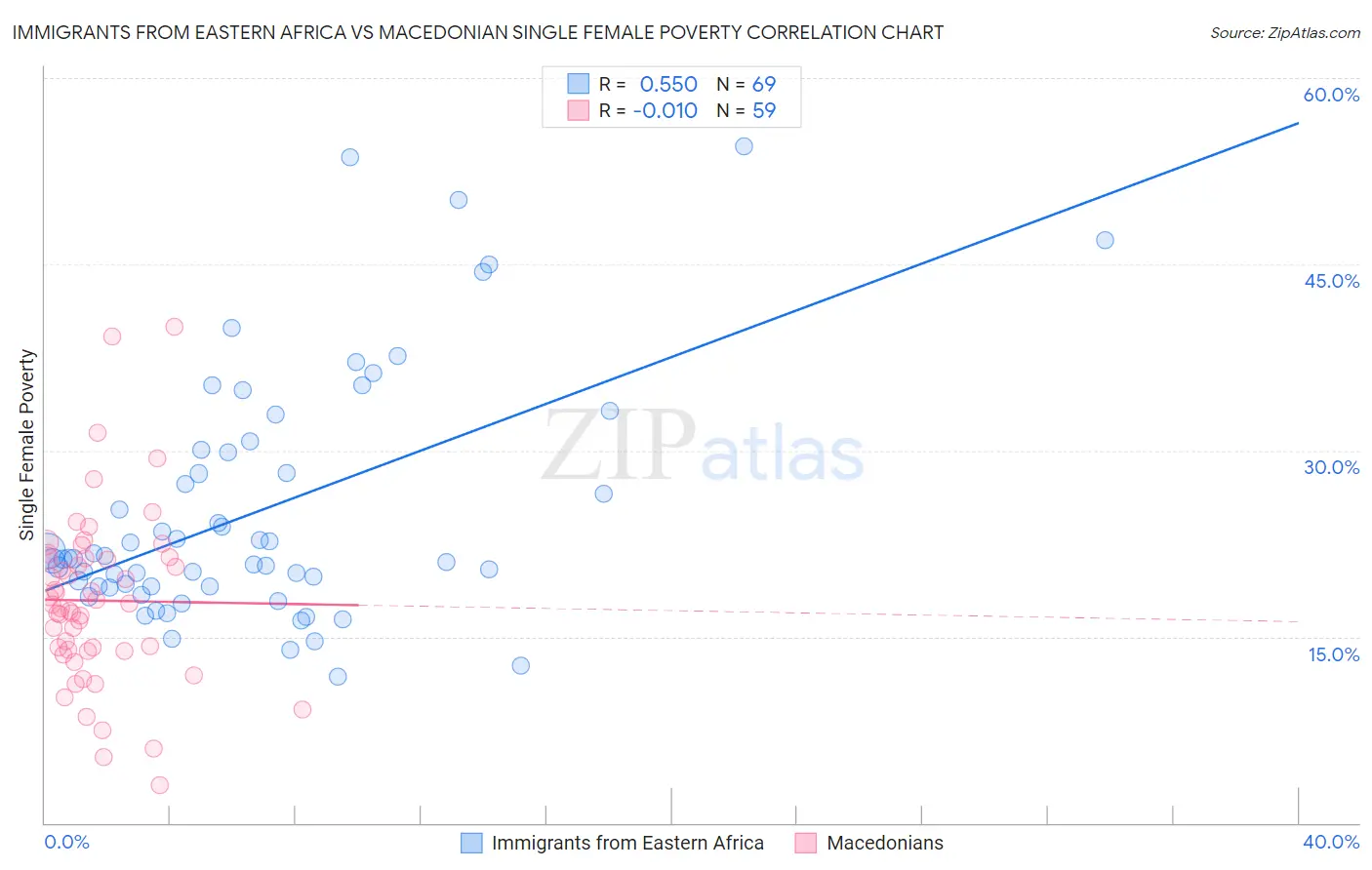 Immigrants from Eastern Africa vs Macedonian Single Female Poverty