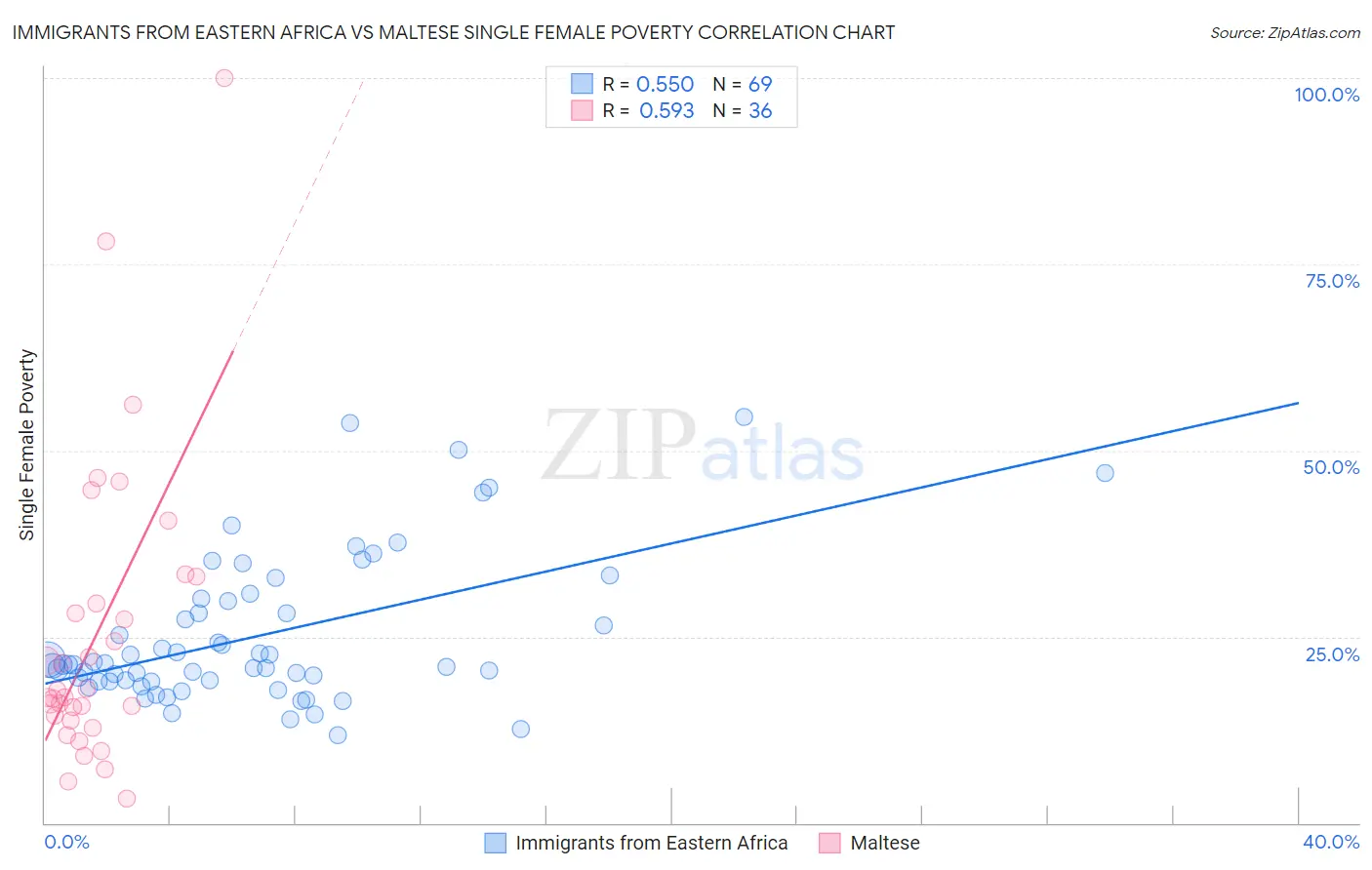 Immigrants from Eastern Africa vs Maltese Single Female Poverty