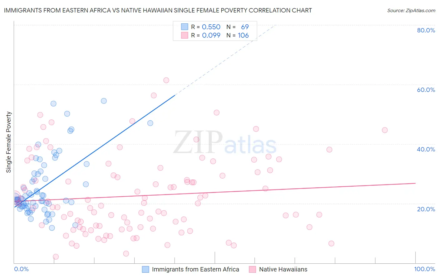 Immigrants from Eastern Africa vs Native Hawaiian Single Female Poverty
