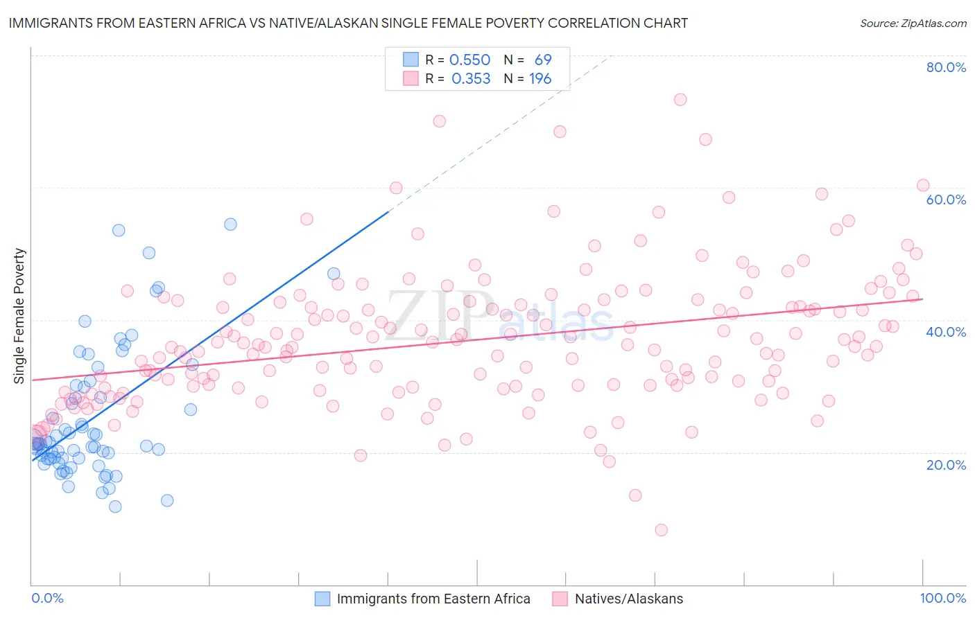 Immigrants from Eastern Africa vs Native/Alaskan Single Female Poverty