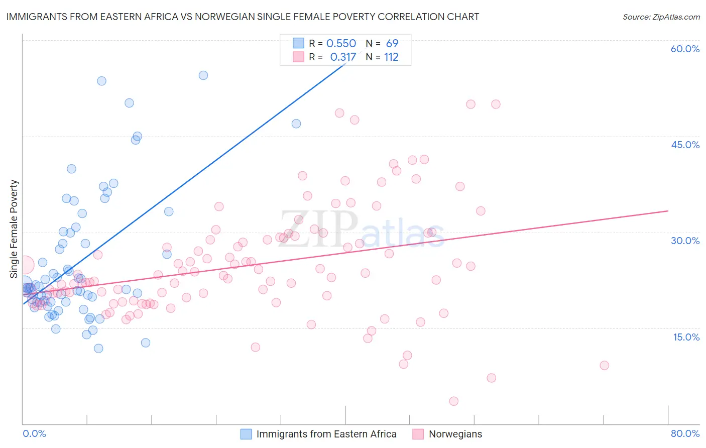 Immigrants from Eastern Africa vs Norwegian Single Female Poverty