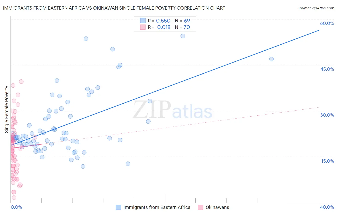 Immigrants from Eastern Africa vs Okinawan Single Female Poverty