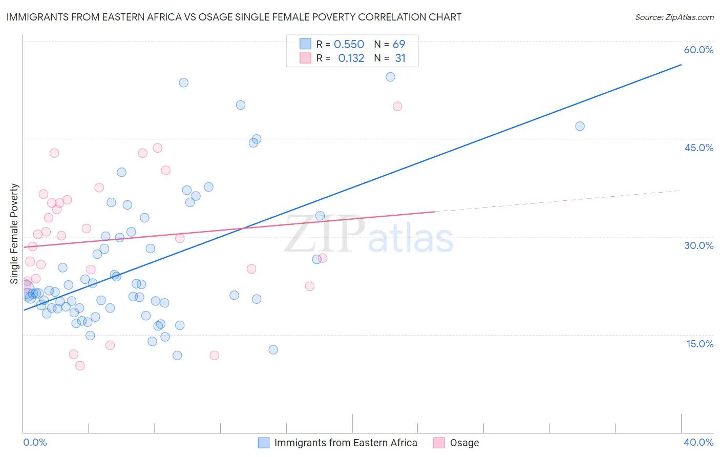 Immigrants from Eastern Africa vs Osage Single Female Poverty