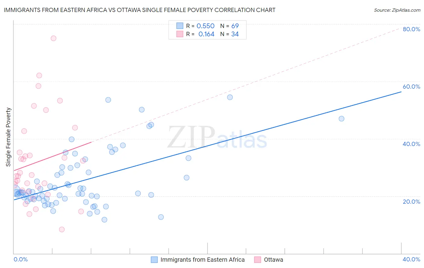 Immigrants from Eastern Africa vs Ottawa Single Female Poverty