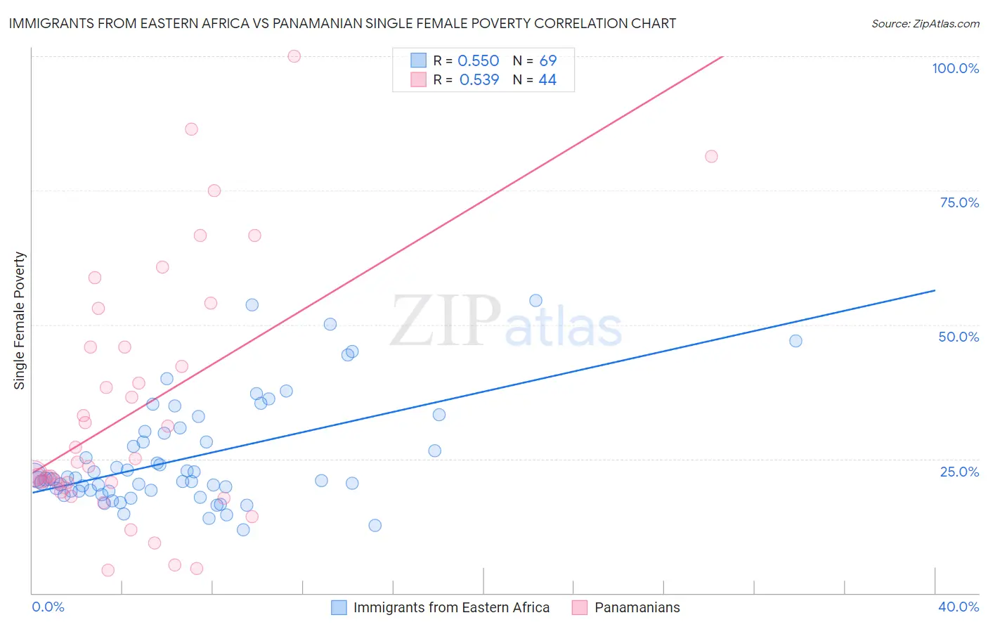 Immigrants from Eastern Africa vs Panamanian Single Female Poverty