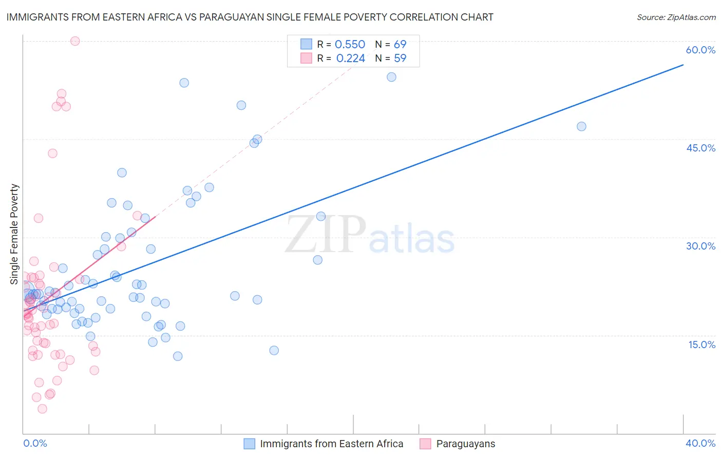Immigrants from Eastern Africa vs Paraguayan Single Female Poverty
