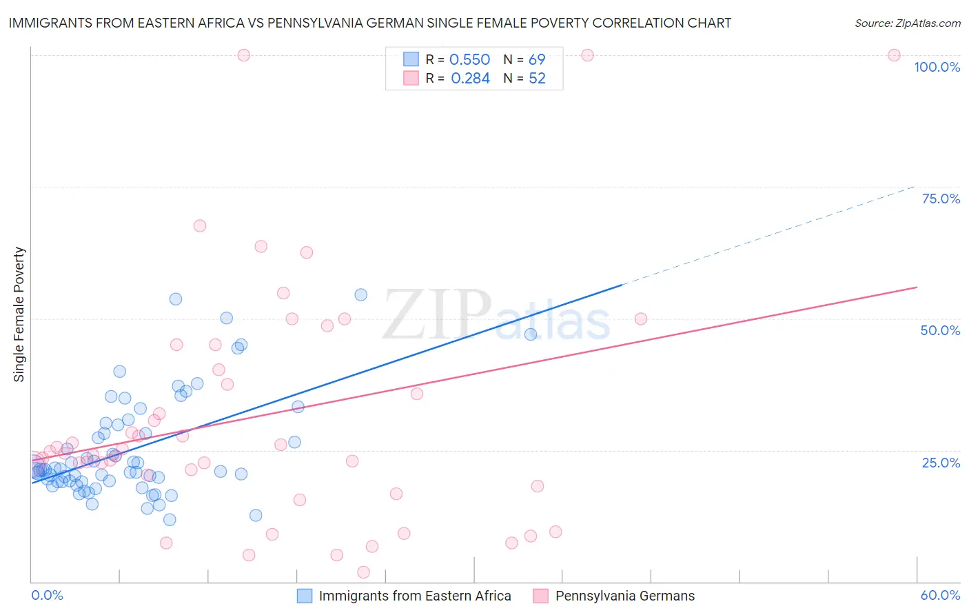 Immigrants from Eastern Africa vs Pennsylvania German Single Female Poverty