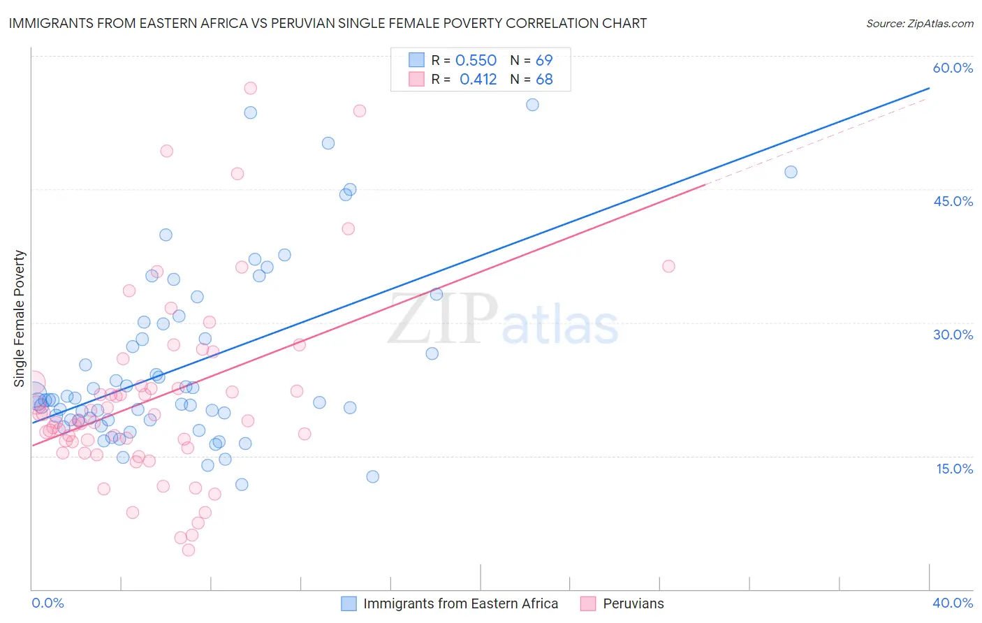 Immigrants from Eastern Africa vs Peruvian Single Female Poverty