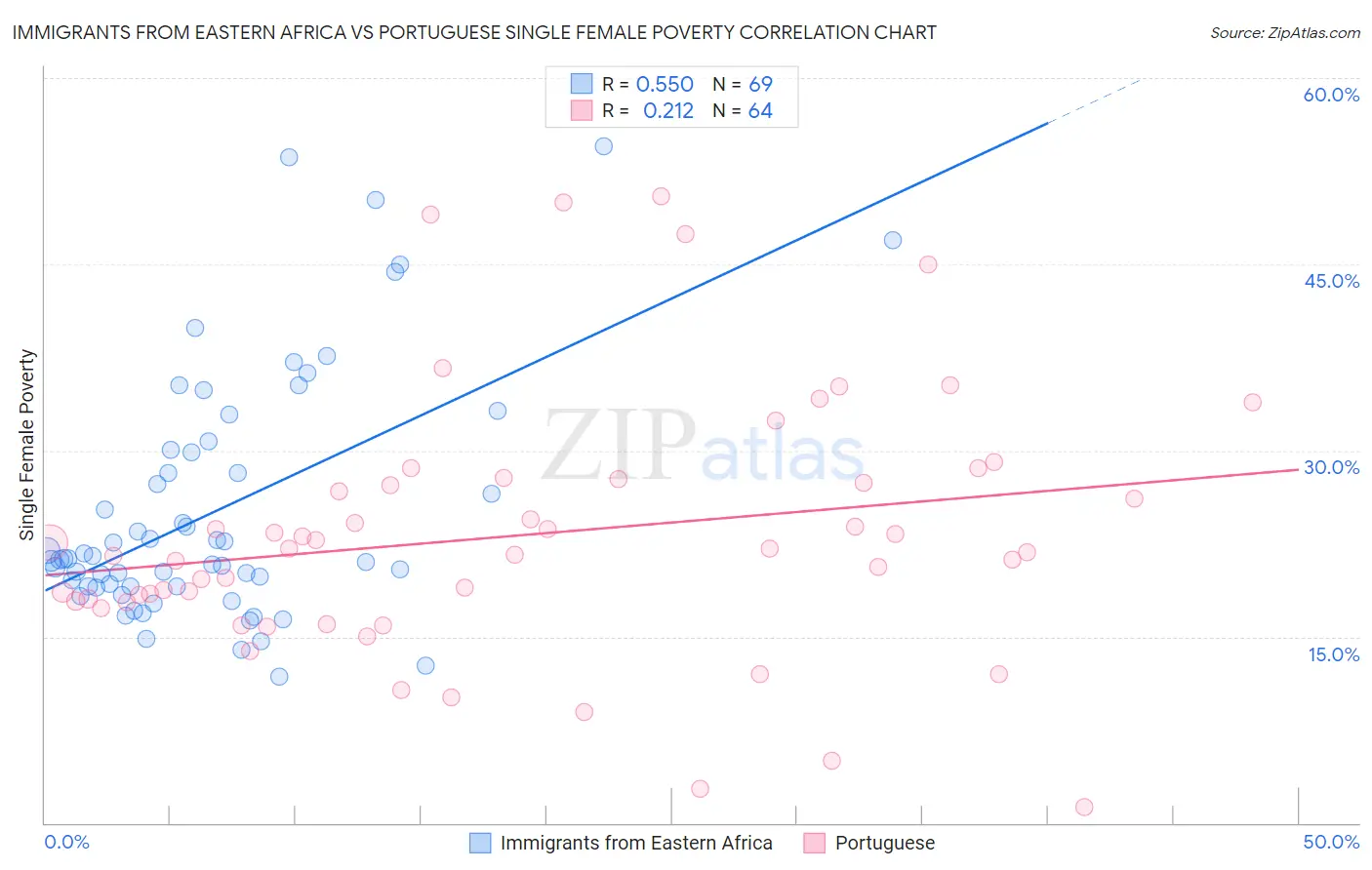Immigrants from Eastern Africa vs Portuguese Single Female Poverty