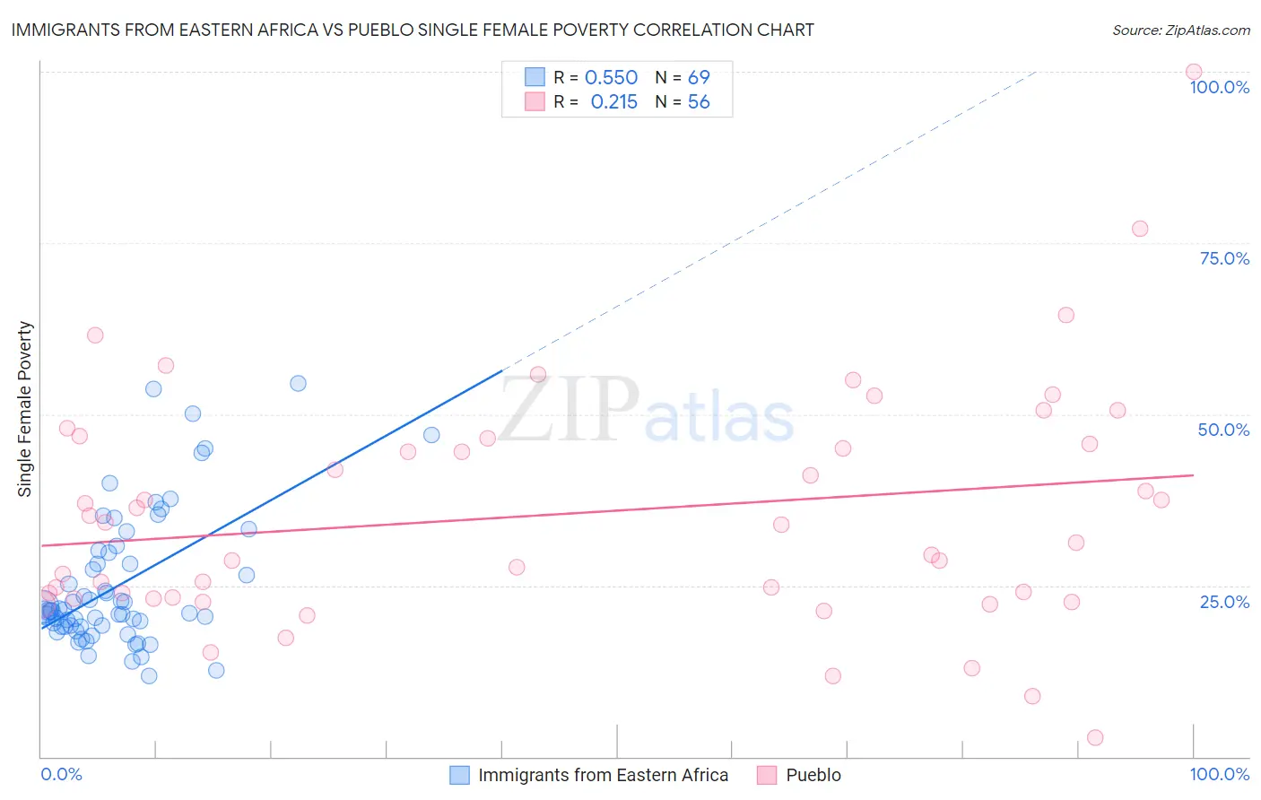 Immigrants from Eastern Africa vs Pueblo Single Female Poverty