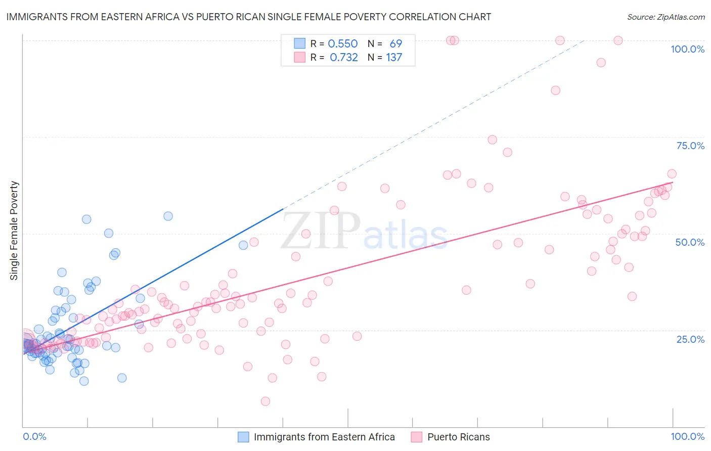 Immigrants from Eastern Africa vs Puerto Rican Single Female Poverty