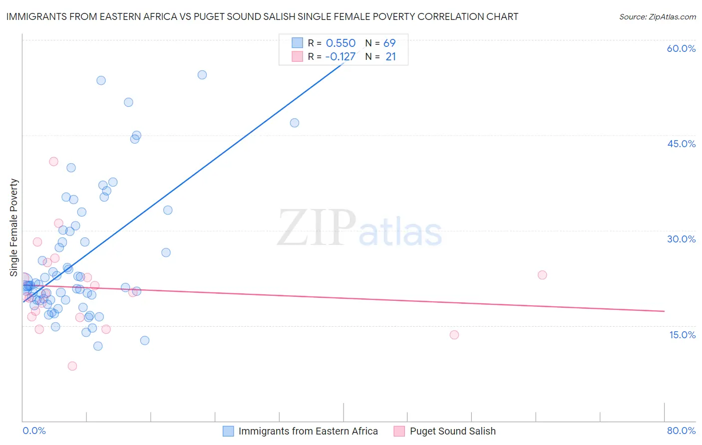 Immigrants from Eastern Africa vs Puget Sound Salish Single Female Poverty