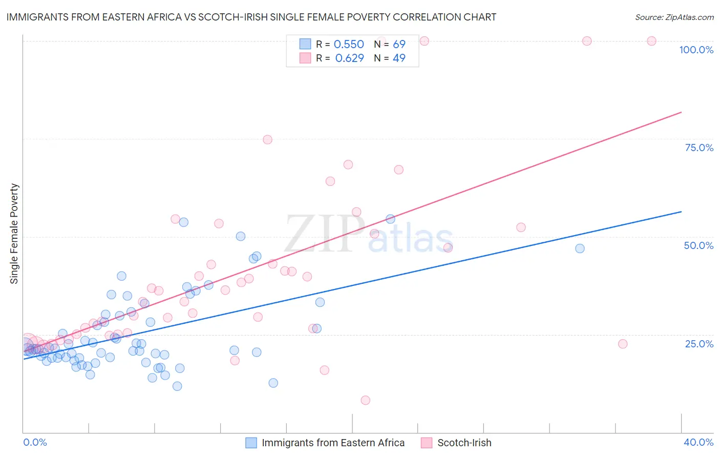 Immigrants from Eastern Africa vs Scotch-Irish Single Female Poverty