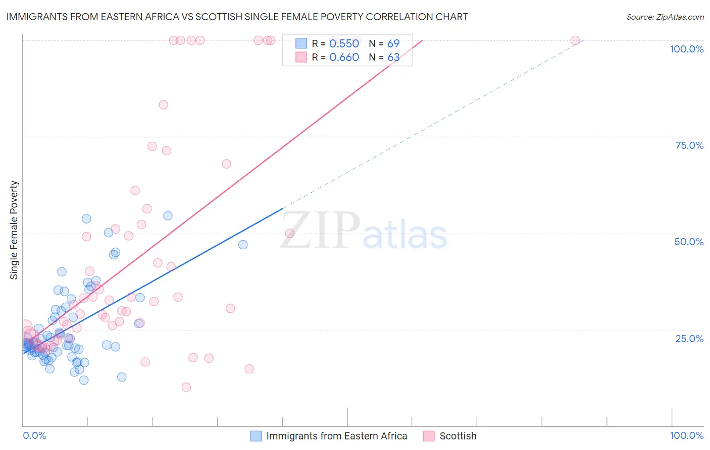 Immigrants from Eastern Africa vs Scottish Single Female Poverty