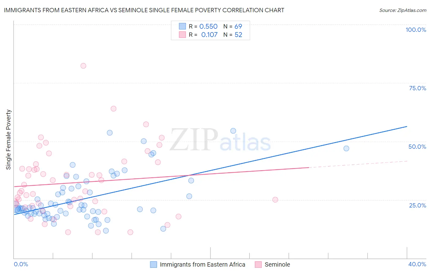 Immigrants from Eastern Africa vs Seminole Single Female Poverty