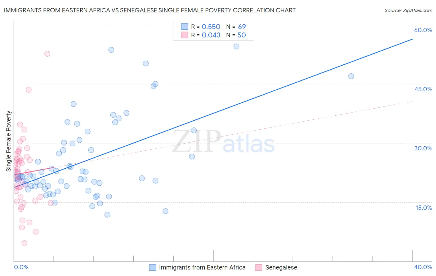 Immigrants from Eastern Africa vs Senegalese Single Female Poverty