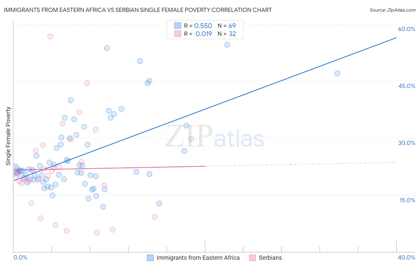 Immigrants from Eastern Africa vs Serbian Single Female Poverty