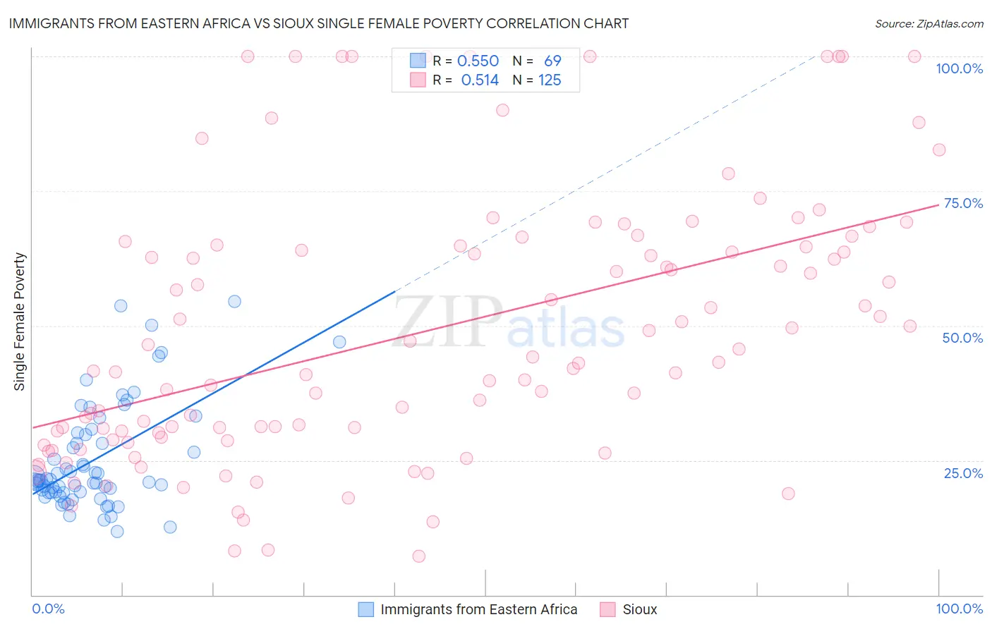 Immigrants from Eastern Africa vs Sioux Single Female Poverty