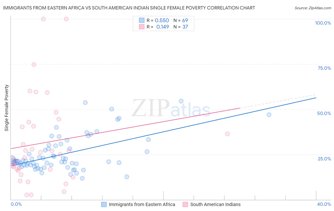 Immigrants from Eastern Africa vs South American Indian Single Female Poverty