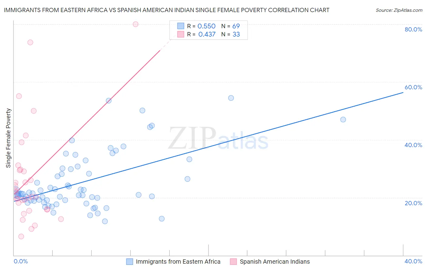 Immigrants from Eastern Africa vs Spanish American Indian Single Female Poverty