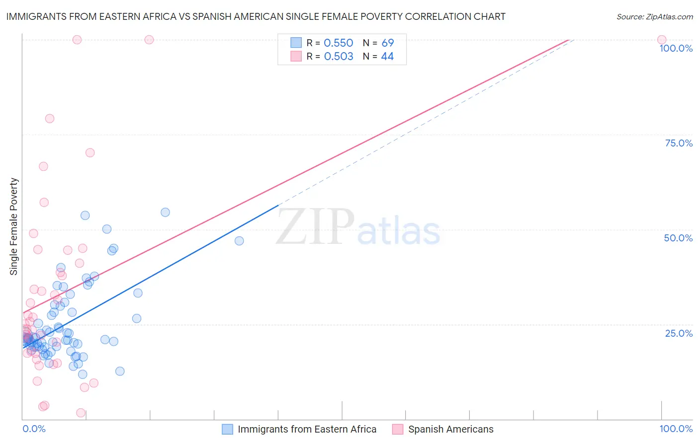 Immigrants from Eastern Africa vs Spanish American Single Female Poverty