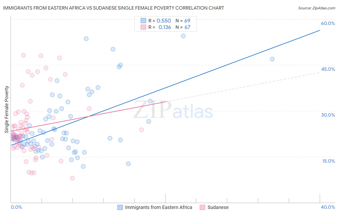 Immigrants from Eastern Africa vs Sudanese Single Female Poverty
