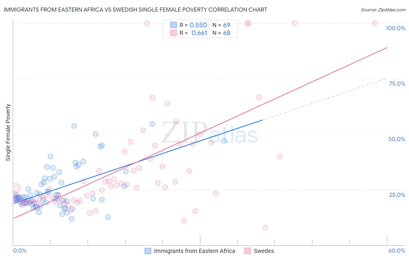 Immigrants from Eastern Africa vs Swedish Single Female Poverty