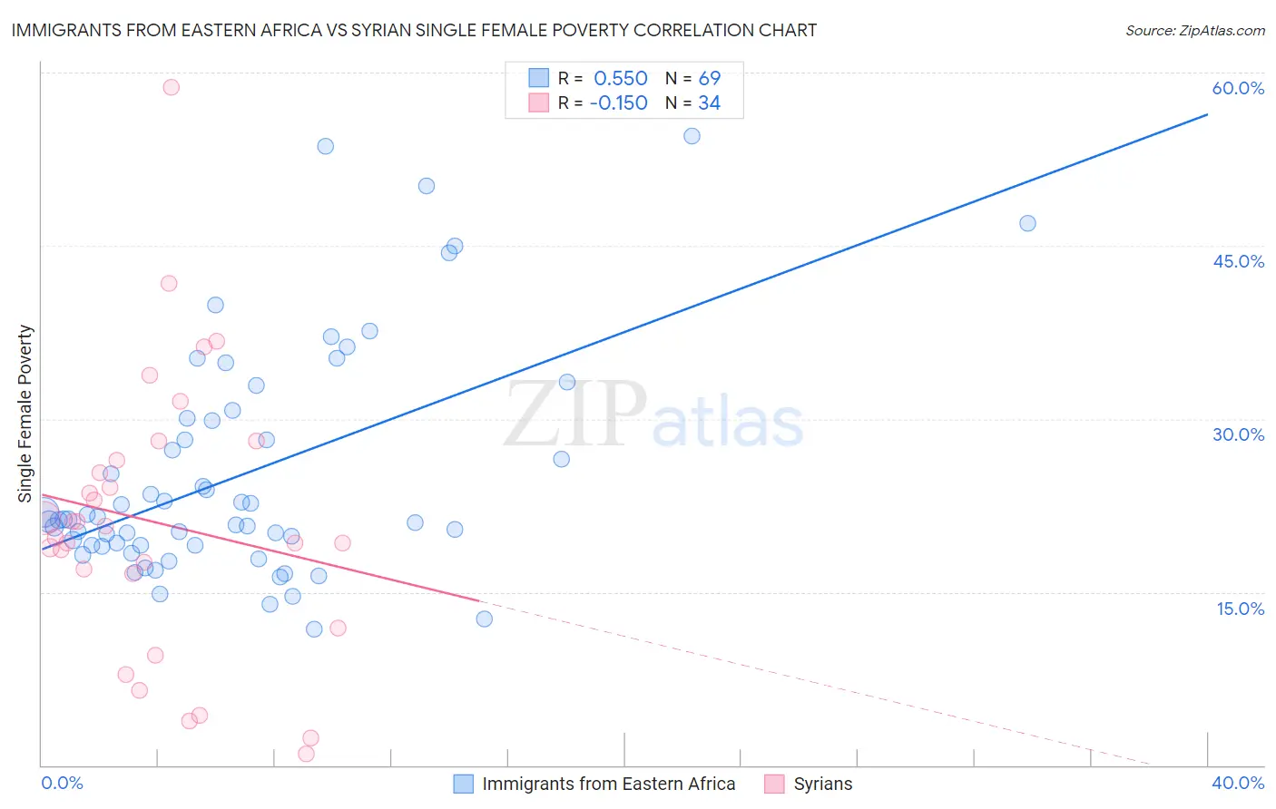 Immigrants from Eastern Africa vs Syrian Single Female Poverty